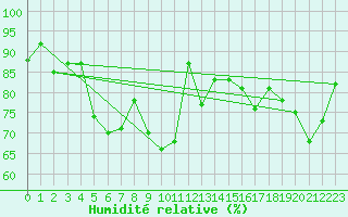 Courbe de l'humidit relative pour Saerheim