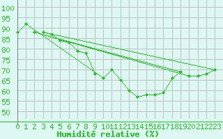 Courbe de l'humidit relative pour Chemnitz