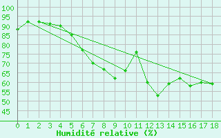 Courbe de l'humidit relative pour Stavanger Vaaland
