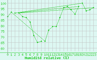 Courbe de l'humidit relative pour Semenicului Mountain Range