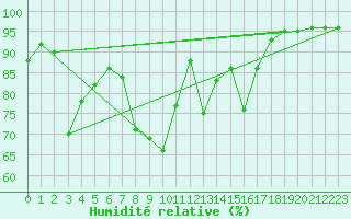 Courbe de l'humidit relative pour Koetschach / Mauthen