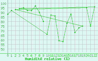 Courbe de l'humidit relative pour Apt (84)