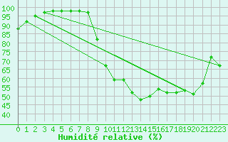 Courbe de l'humidit relative pour Villefranche-de-Rouergue (12)