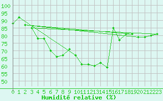 Courbe de l'humidit relative pour Beauvais (60)