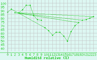 Courbe de l'humidit relative pour Feuchtwangen-Heilbronn