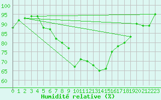Courbe de l'humidit relative pour St Athan Royal Air Force Base