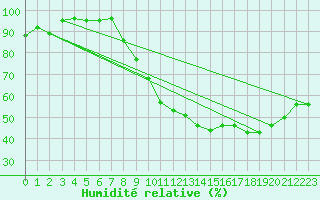 Courbe de l'humidit relative pour Clermont-Ferrand (63)