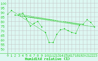 Courbe de l'humidit relative pour Mont-Aigoual (30)