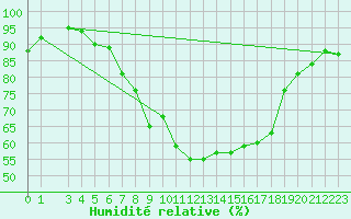 Courbe de l'humidit relative pour Trondheim Voll