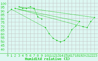 Courbe de l'humidit relative pour Shaffhausen