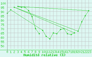 Courbe de l'humidit relative pour Keswick