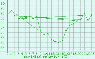Courbe de l'humidit relative pour Berkenhout AWS