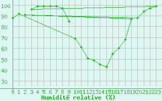 Courbe de l'humidit relative pour Egolzwil