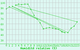 Courbe de l'humidit relative pour Epinal (88)