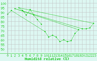 Courbe de l'humidit relative pour Porquerolles (83)