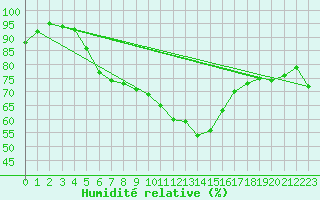 Courbe de l'humidit relative pour Angoulme - Brie Champniers (16)