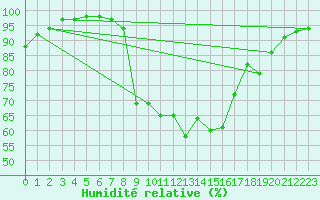 Courbe de l'humidit relative pour Singen