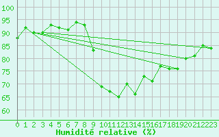 Courbe de l'humidit relative pour Saint-Georges-d'Oleron (17)