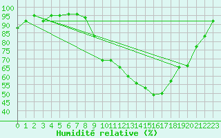 Courbe de l'humidit relative pour Pau (64)