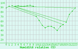 Courbe de l'humidit relative pour Saclas (91)