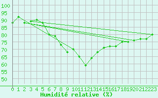 Courbe de l'humidit relative pour Bad Ragaz