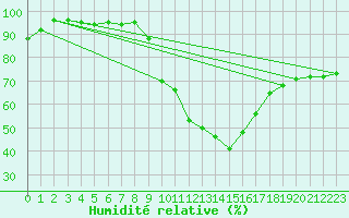 Courbe de l'humidit relative pour Cuenca