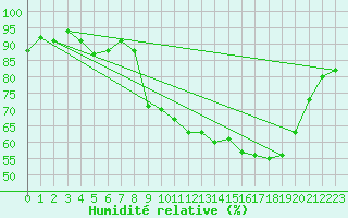 Courbe de l'humidit relative pour Dounoux (88)