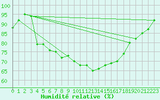 Courbe de l'humidit relative pour Camborne