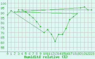 Courbe de l'humidit relative pour Soederarm