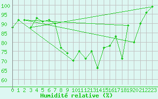 Courbe de l'humidit relative pour Elm