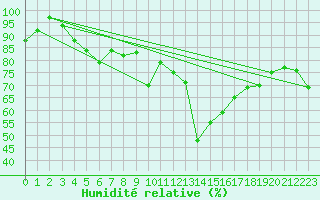 Courbe de l'humidit relative pour Napf (Sw)