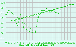 Courbe de l'humidit relative pour Jelenia Gora