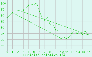 Courbe de l'humidit relative pour Bournemouth (UK)