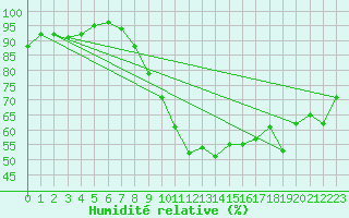 Courbe de l'humidit relative pour Warcop Range