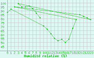 Courbe de l'humidit relative pour Heino Aws