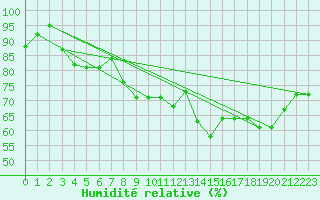Courbe de l'humidit relative pour Cherbourg (50)
