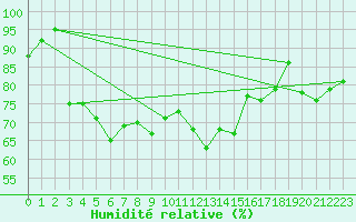 Courbe de l'humidit relative pour Schpfheim