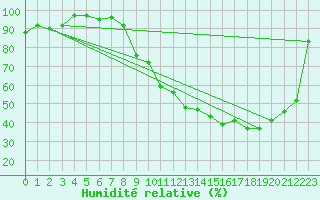 Courbe de l'humidit relative pour Troyes (10)