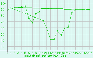 Courbe de l'humidit relative pour Cuxac-Cabards (11)