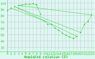 Courbe de l'humidit relative pour Bonneville (74)