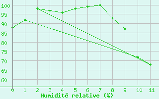 Courbe de l'humidit relative pour Caylus (82)