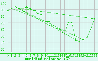 Courbe de l'humidit relative pour Trgueux (22)