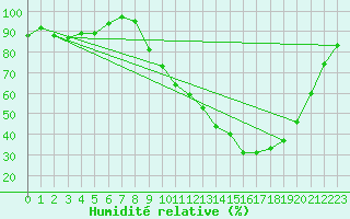 Courbe de l'humidit relative pour Lobbes (Be)