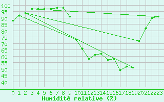 Courbe de l'humidit relative pour Saint-Girons (09)