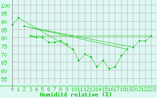 Courbe de l'humidit relative pour Le Havre - Octeville (76)