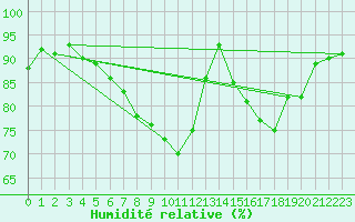 Courbe de l'humidit relative pour Herserange (54)