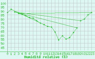 Courbe de l'humidit relative pour Czestochowa