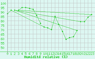 Courbe de l'humidit relative pour Donna Nook