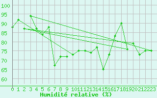 Courbe de l'humidit relative pour Kopaonik