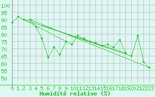 Courbe de l'humidit relative pour Vieste
